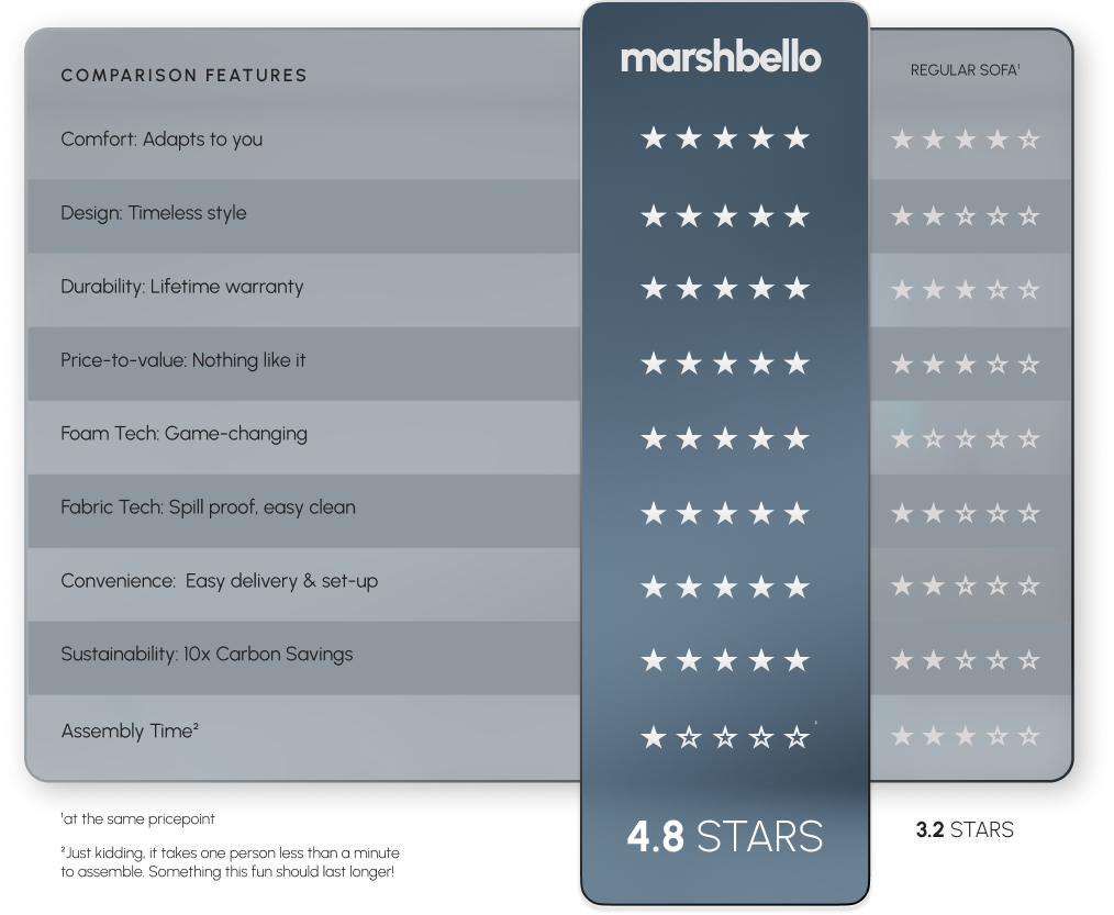 Comparison chart with marshbello product features and star ratings on a white background